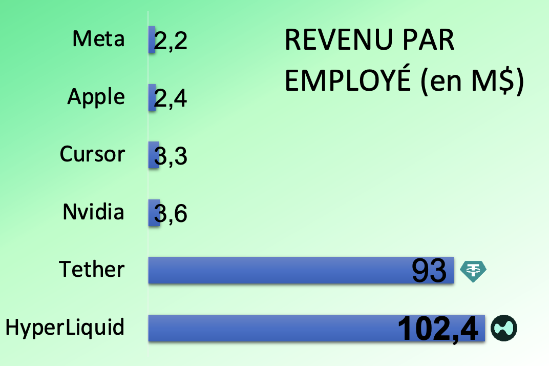 Hyperliquid et Tether pulvérisent les records de productivité