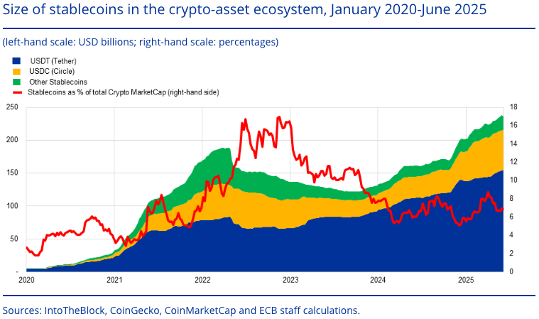 Stablecoins progress